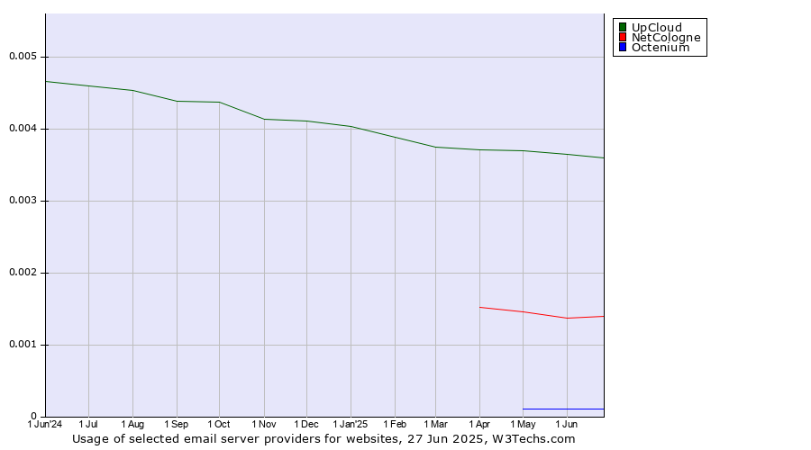 Historical trends in the usage of UpCloud vs. NetCologne vs. Octenium