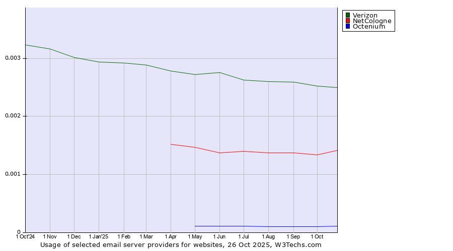 Historical trends in the usage of Verizon vs. NetCologne vs. Octenium