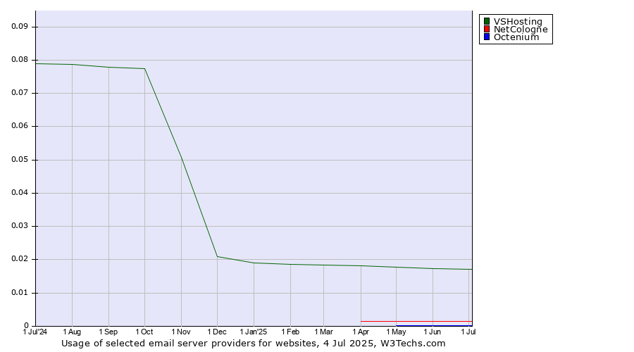 Historical trends in the usage of VSHosting vs. NetCologne vs. Octenium