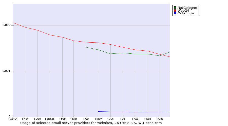 Historical trends in the usage of NetCologne vs. Web24 vs. Octenium
