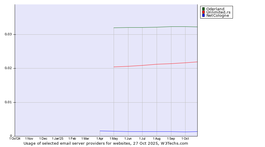 Historical trends in the usage of Oderland vs. Unlimited.rs vs. NetCologne