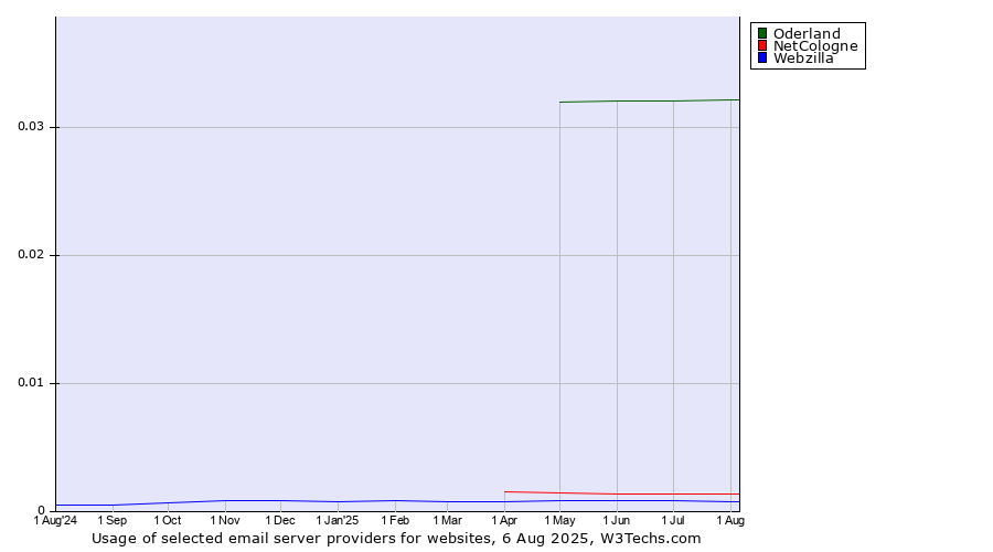 Historical trends in the usage of Oderland vs. NetCologne vs. Webzilla
