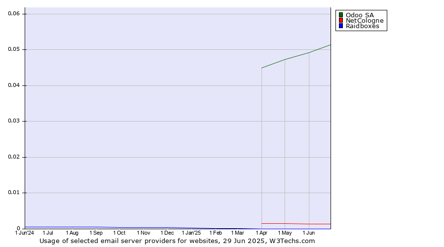 Historical trends in the usage of Odoo SA vs. NetCologne vs. Raidboxes