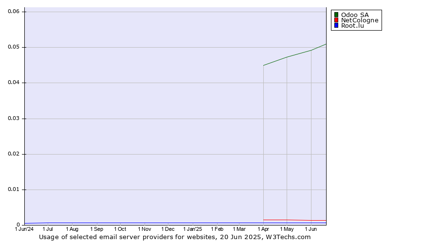Historical trends in the usage of Odoo SA vs. NetCologne vs. Root.lu