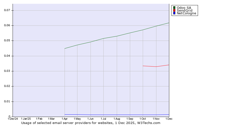 Historical trends in the usage of Odoo SA vs. SendGrid vs. NetCologne