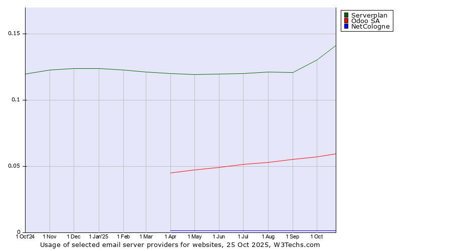 Historical trends in the usage of Serverplan vs. Odoo SA vs. NetCologne