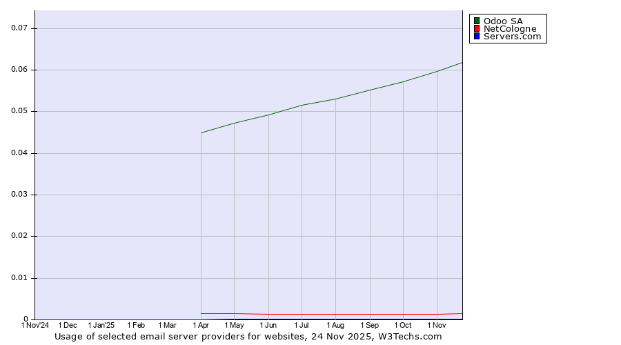 Historical trends in the usage of Odoo SA vs. NetCologne vs. Servers.com