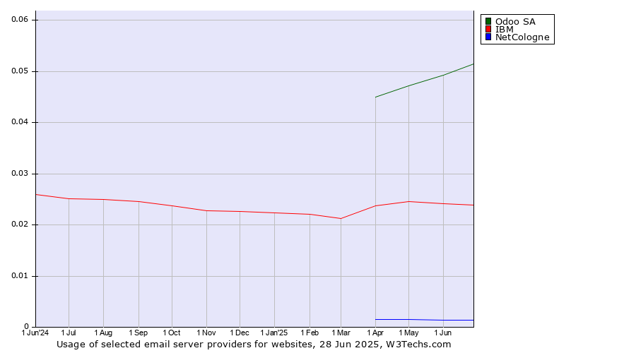 Historical trends in the usage of Odoo SA vs. IBM vs. NetCologne