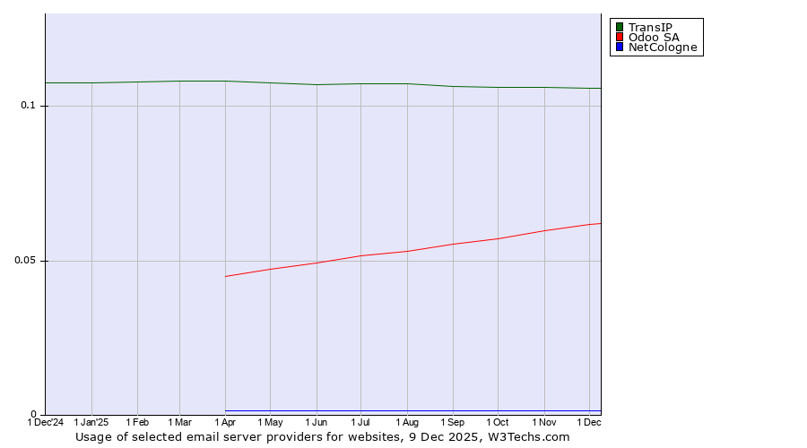 Historical trends in the usage of TransIP vs. Odoo SA vs. NetCologne