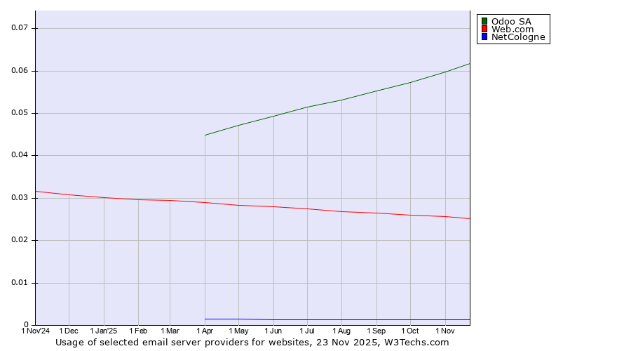 Historical trends in the usage of Odoo SA vs. Web.com vs. NetCologne