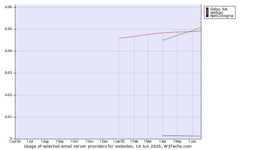 Historical trends in the usage of Odoo SA vs. webgo vs. NetCologne