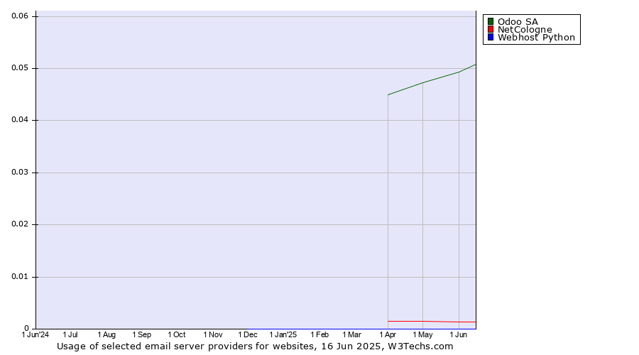 Historical trends in the usage of Odoo SA vs. NetCologne vs. Webhost Python