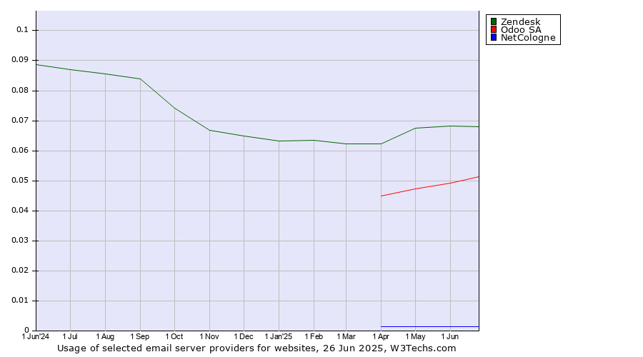 Historical trends in the usage of Zendesk vs. Odoo SA vs. NetCologne