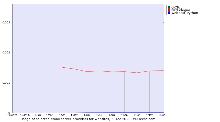 Historical trends in the usage of okITup vs. NetCologne vs. Webhost Python
