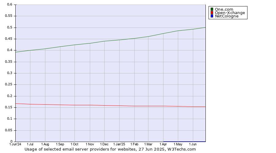 Historical trends in the usage of One.com vs. Open-Xchange vs. NetCologne