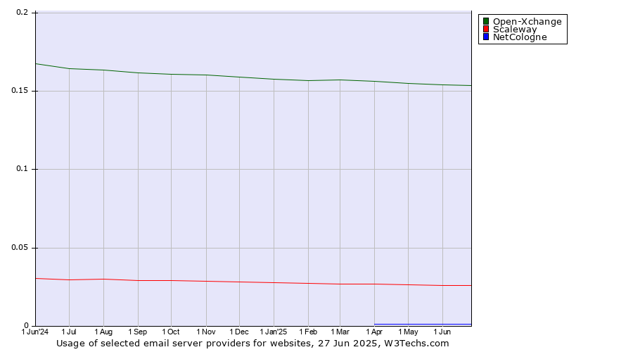 Historical trends in the usage of Open-Xchange vs. Scaleway vs. NetCologne