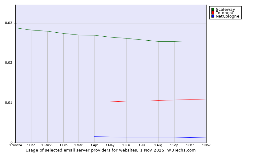 Historical trends in the usage of Scaleway vs. Totohost vs. NetCologne
