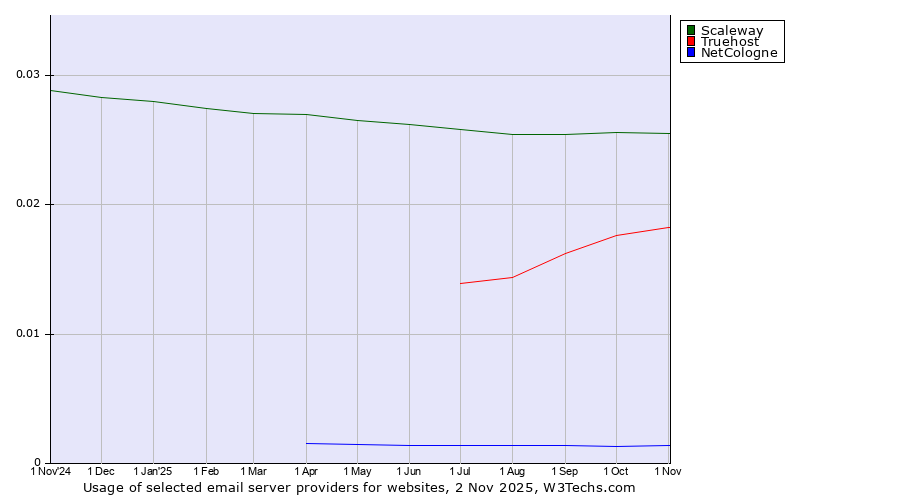 Historical trends in the usage of Scaleway vs. Truehost vs. NetCologne