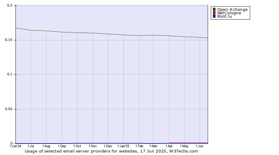 Historical trends in the usage of Open-Xchange vs. NetCologne vs. Root.lu