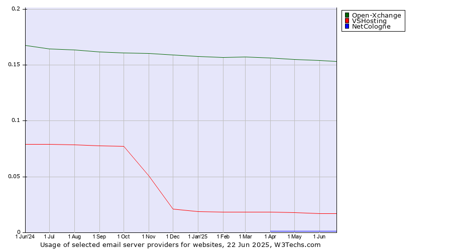 Historical trends in the usage of Open-Xchange vs. VSHosting vs. NetCologne