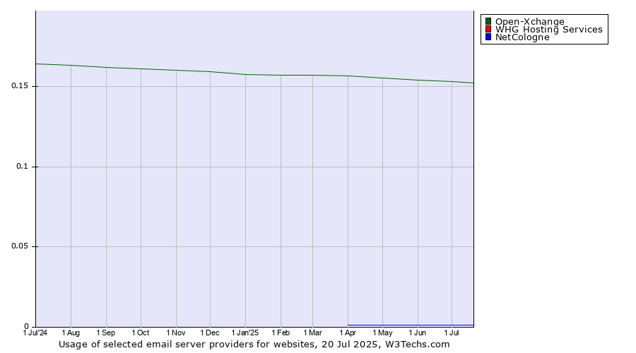Historical trends in the usage of Open-Xchange vs. NetCologne vs. WHG Hosting Services