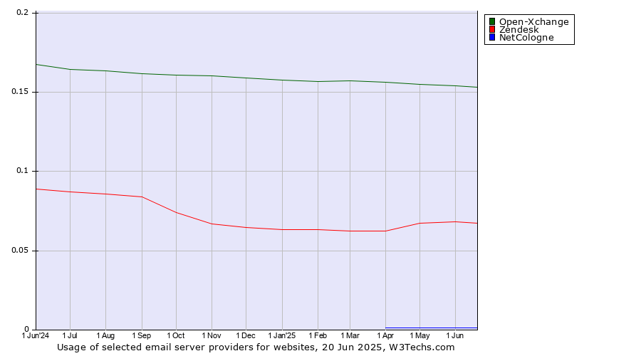 Historical trends in the usage of Open-Xchange vs. Zendesk vs. NetCologne