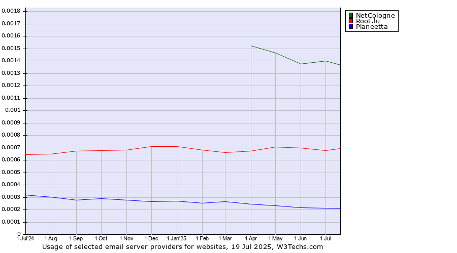 Historical trends in the usage of NetCologne vs. Root.lu vs. Planeetta