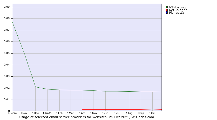 Historical trends in the usage of VSHosting vs. NetCologne vs. Planeetta