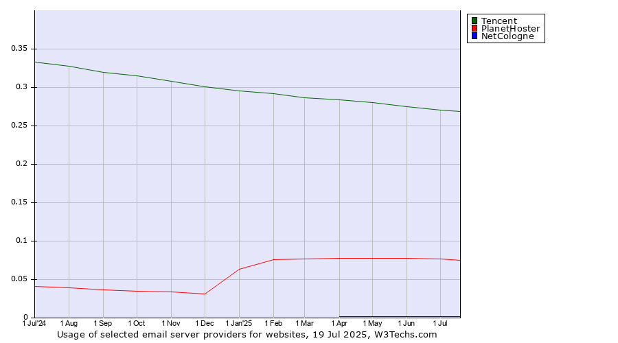 Historical trends in the usage of Tencent vs. PlanetHoster vs. NetCologne