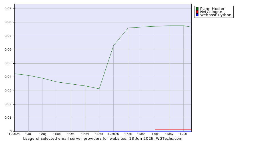 Historical trends in the usage of PlanetHoster vs. NetCologne vs. Webhost Python