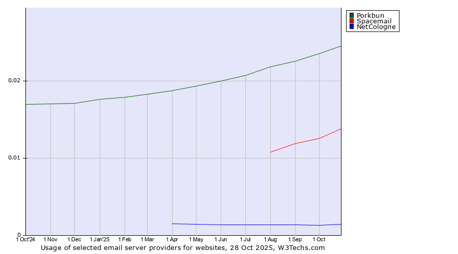 Historical trends in the usage of Porkbun vs. Spacemail vs. NetCologne