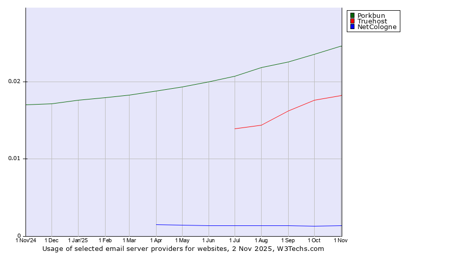Historical trends in the usage of Porkbun vs. Truehost vs. NetCologne