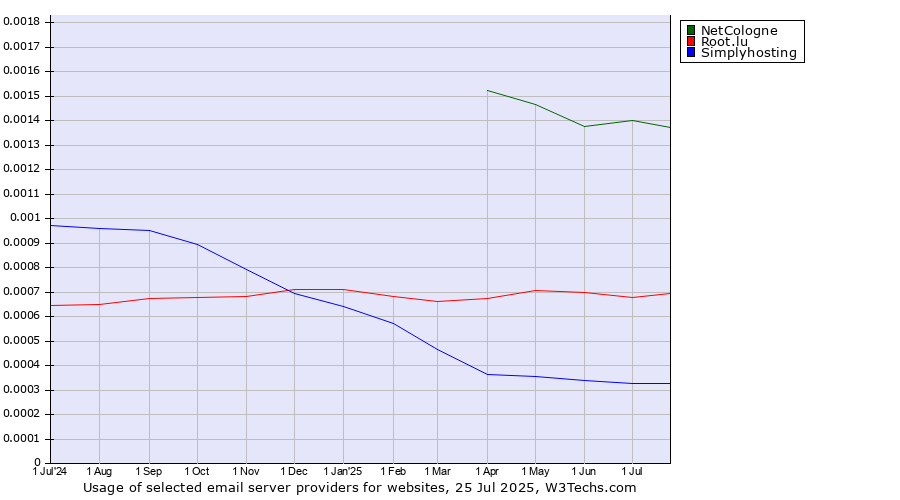 Historical trends in the usage of NetCologne vs. Root.lu vs. Simplyhosting