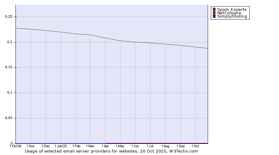 Historical trends in the usage of Spam Experts vs. NetCologne vs. Simplyhosting