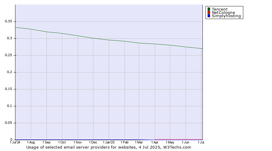 Historical trends in the usage of Tencent vs. NetCologne vs. Simplyhosting