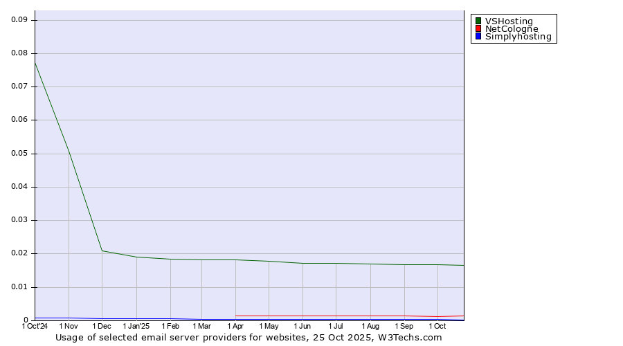 Historical trends in the usage of VSHosting vs. NetCologne vs. Simplyhosting