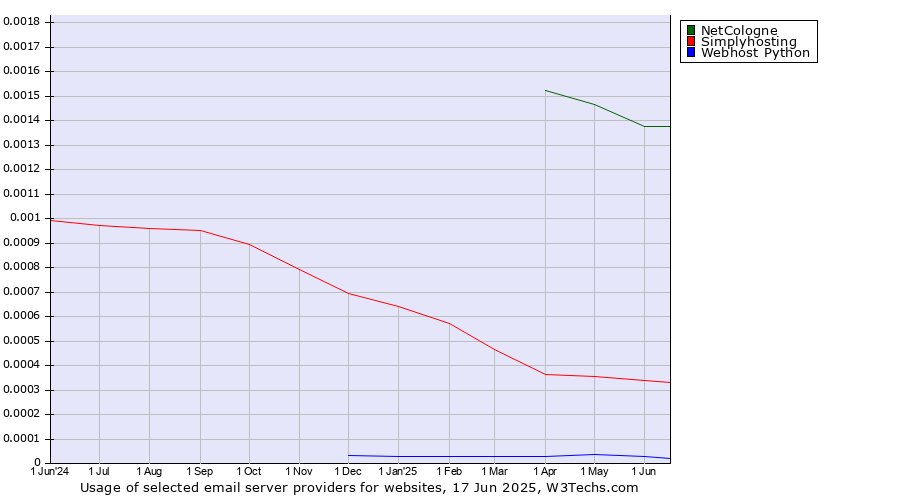 Historical trends in the usage of NetCologne vs. Simplyhosting vs. Webhost Python