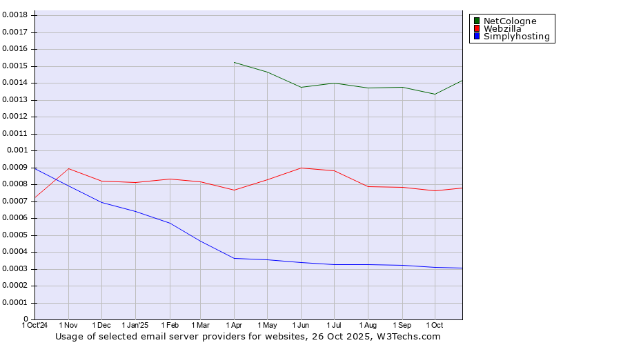 Historical trends in the usage of NetCologne vs. Webzilla vs. Simplyhosting