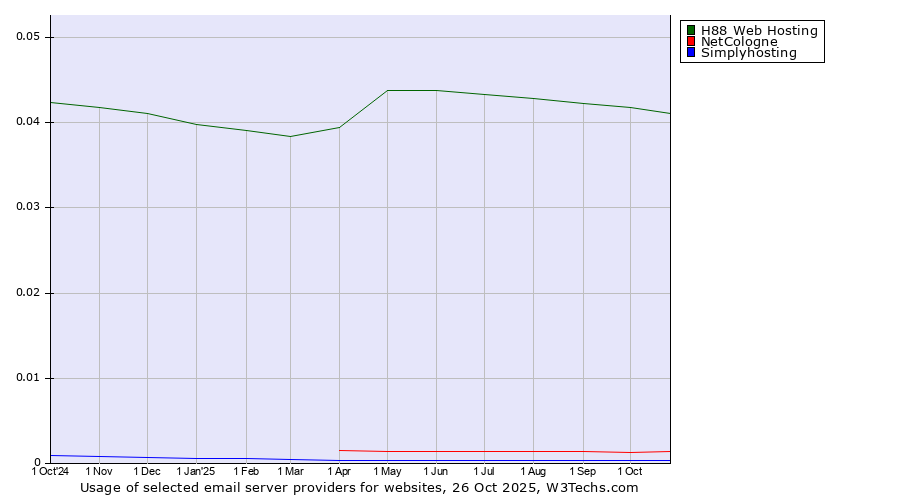 Historical trends in the usage of H88 Web Hosting vs. NetCologne vs. Simplyhosting