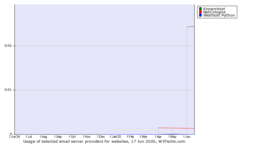 Historical trends in the usage of KnownHost vs. NetCologne vs. Webhost Python
