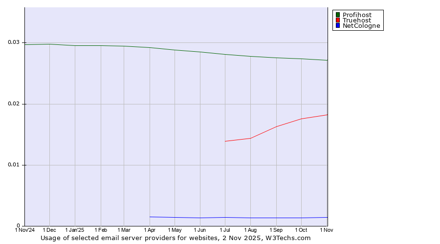 Historical trends in the usage of Profihost vs. Truehost vs. NetCologne