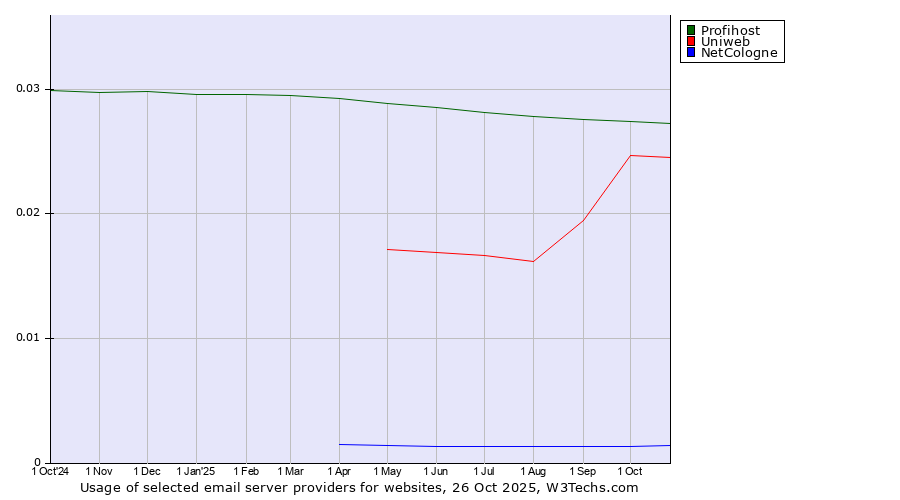 Historical trends in the usage of Profihost vs. Uniweb vs. NetCologne