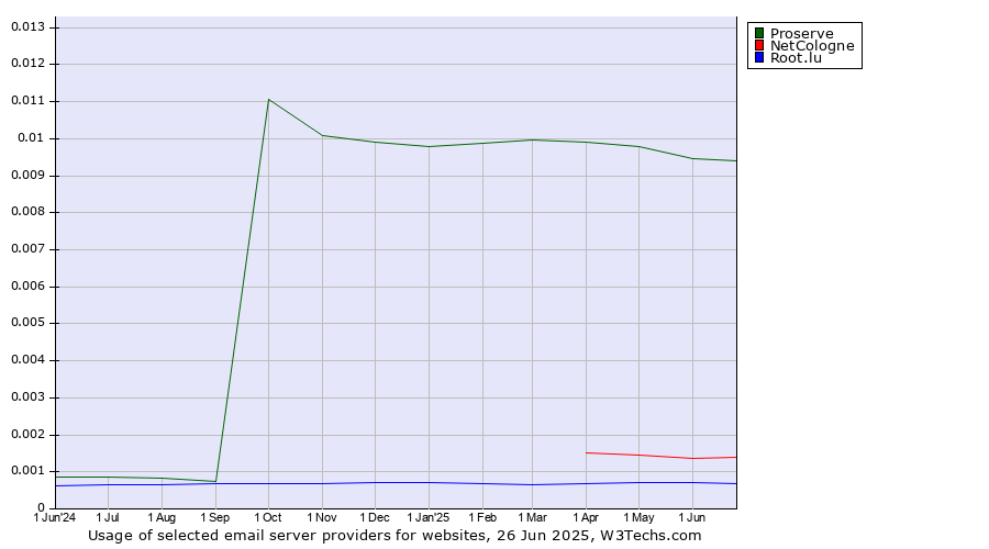 Historical trends in the usage of Proserve vs. NetCologne vs. Root.lu