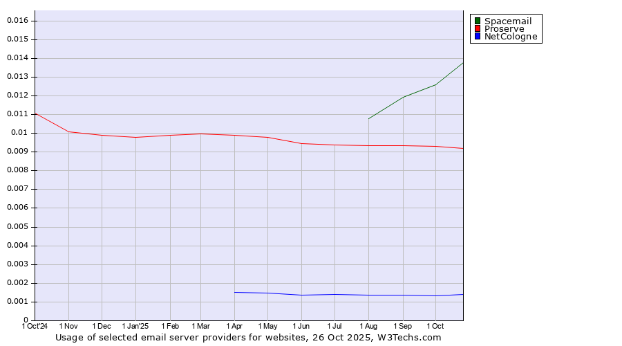 Historical trends in the usage of Spacemail vs. Proserve vs. NetCologne