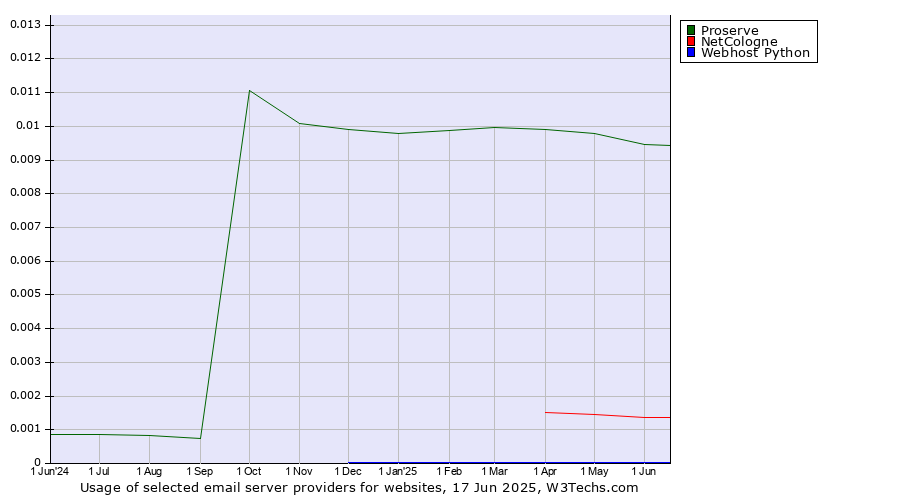 Historical trends in the usage of Proserve vs. NetCologne vs. Webhost Python