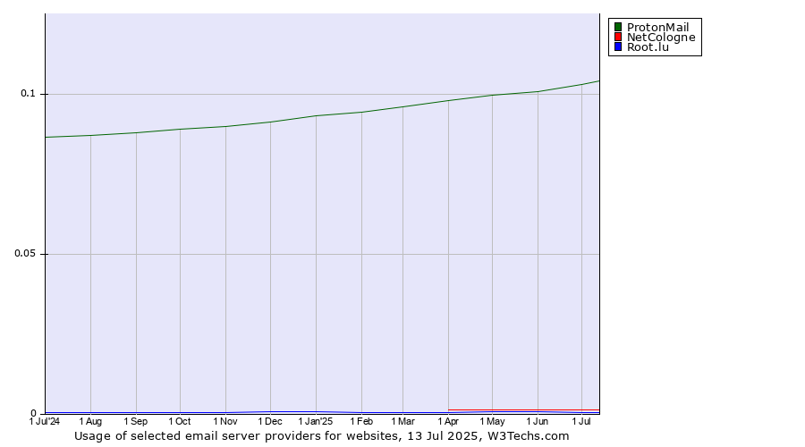 Historical trends in the usage of ProtonMail vs. NetCologne vs. Root.lu