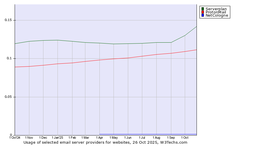 Historical trends in the usage of Serverplan vs. ProtonMail vs. NetCologne