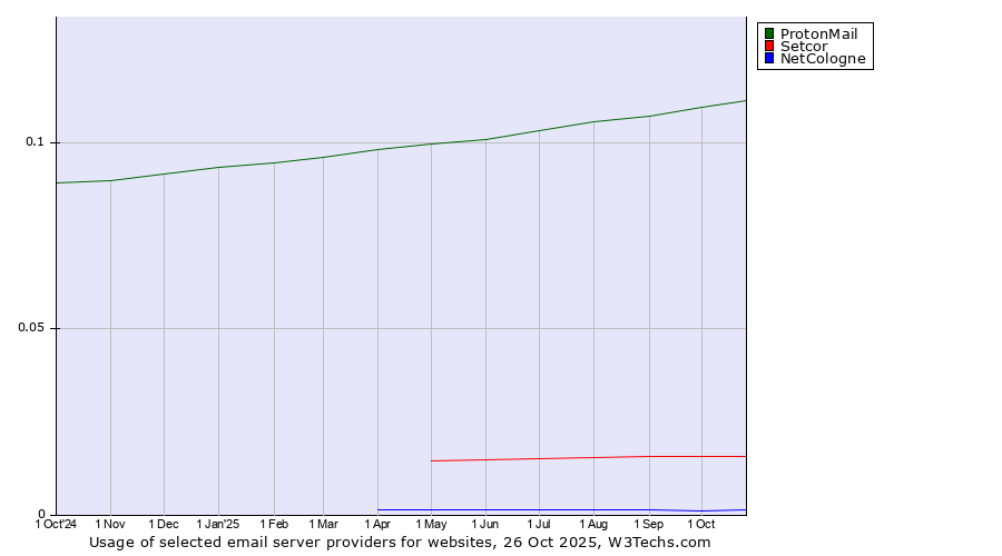 Historical trends in the usage of ProtonMail vs. Setcor vs. NetCologne