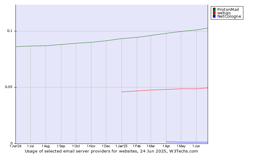 Historical trends in the usage of ProtonMail vs. webgo vs. NetCologne
