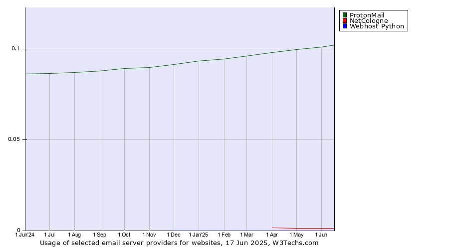 Historical trends in the usage of ProtonMail vs. NetCologne vs. Webhost Python